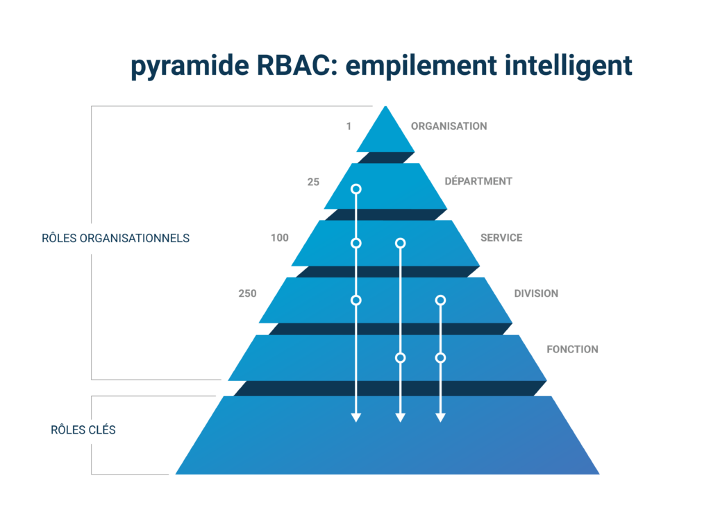 RBAC pyramid - empilement intelligent